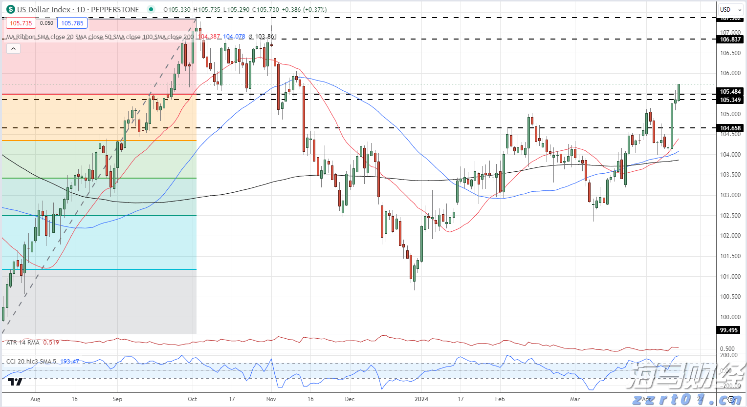 高盛预测:美联储将在9月启动降息,可能降幅达50基点